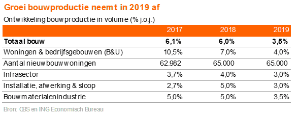 In 2019 neemt de bouwproductie af